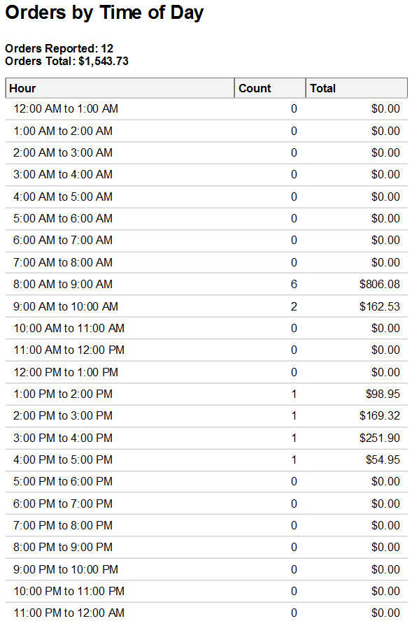 Orders_by_Time_of_Day.png