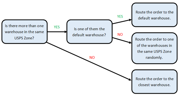 routing diagram with warehouses in same shipping zone