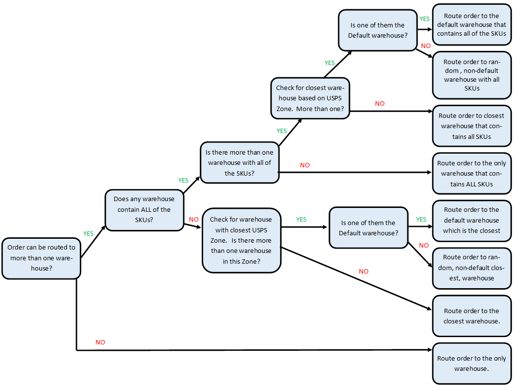 product level order routing diagram