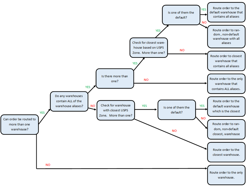 SW_RoutingDiagram_ChannelAdvisor