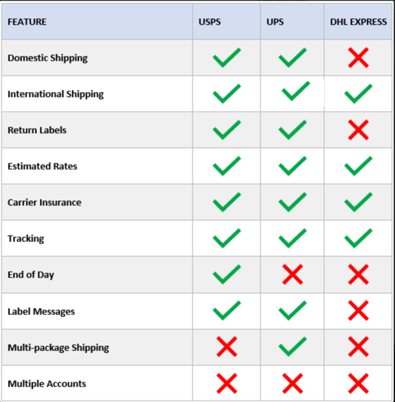 shipworks one balance features chart