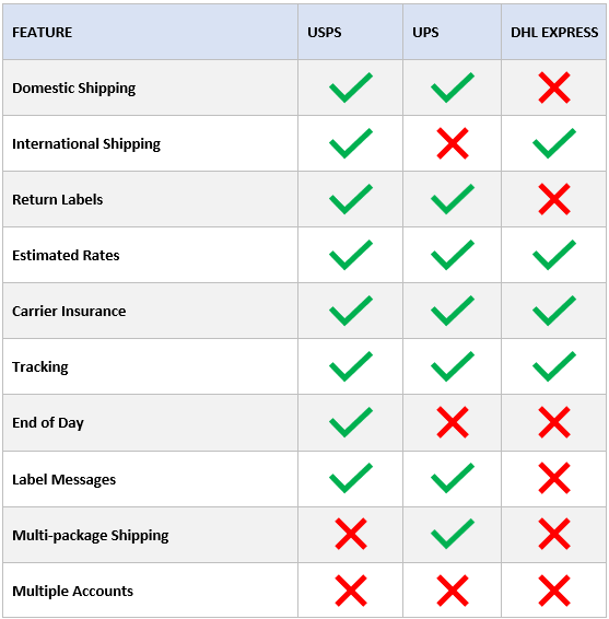 shipworks one balance features chart